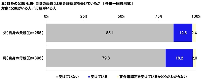 父親・母親は要介護認定を受けているか