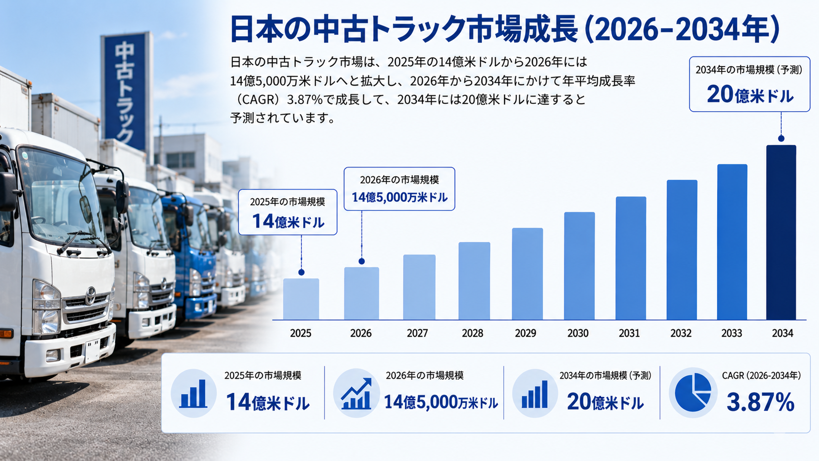 日本の中古トラック市場:業界分析、市場規模、シェア、成長要因、動向、需要、および予測(2026年~2034年)