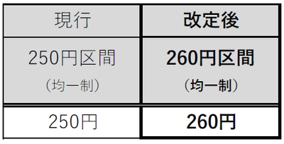一般路線バスの運賃改定実施について