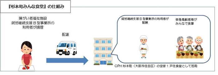 「みんな食堂」の仕組み