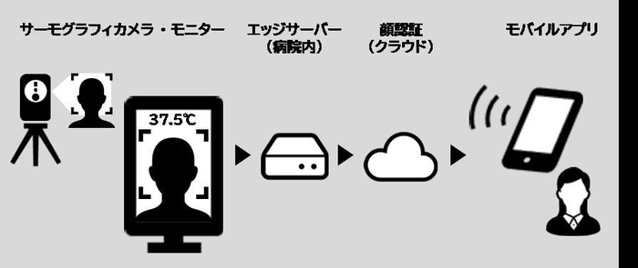 実証のシステム構成