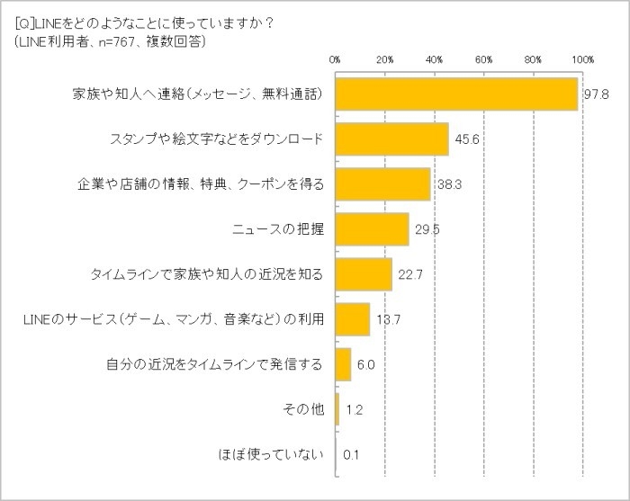 LINEの利用実態