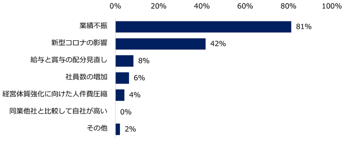 【図6】昨年と比較し、支給額が「減額予定」と回答した企業に伺います。冬季賞与を減額する理由をお教えください。（複数回答可）