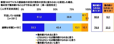 新型コロナウイルス感染症の状況が現在の状況と変わらないと仮定した場合、勤め先で働き続けることができると思うか【人手不足状況別】