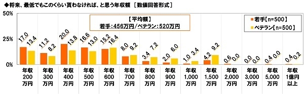 将来の年収の下限額
