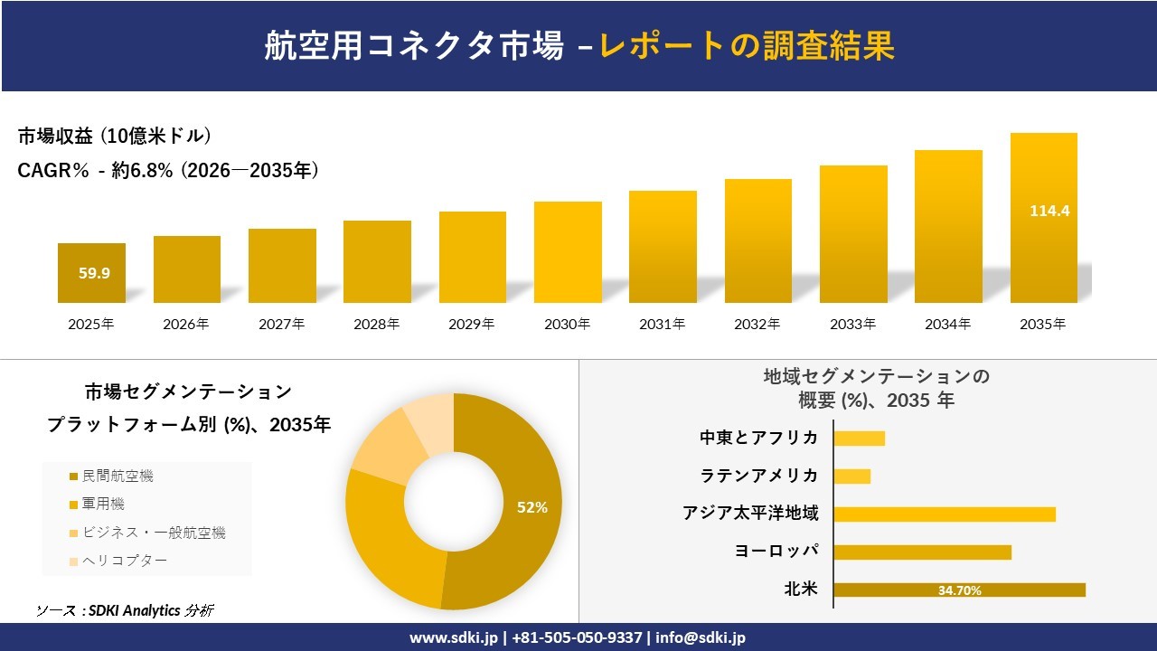 航空用コネクタ市場 傾向、需要、成長分析、および2026-2035年の予測