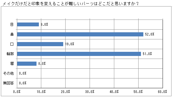 問3 メイクだけだと印象を変えることが難しいパーツはどこだと思いますか？