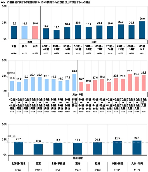 iv．口腔機能に関する3項目（問13-15）の質問のうち2項目以上に該当する人の割合