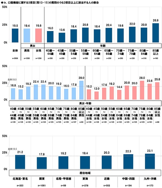 iv．口腔機能に関する3項目（問13-15）の質問のうち2項目以上に該当する人の割合