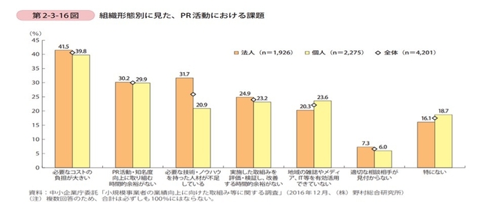 組織別　PR活動における課題