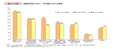 組織別 PR活動における課題