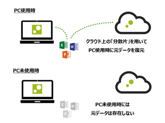 図1.「ZENMU Virtual Desktop」でデータを無意味化して情報漏えいを防ぐ