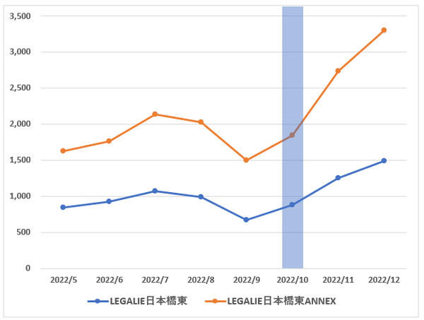 LeTech民泊マンションの宿泊者数の推移(単位:人)