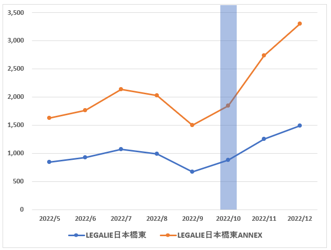 LeTech民泊マンションの宿泊者数の推移(単位:人)