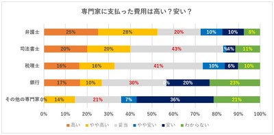 相続の費用は高い？安い？
