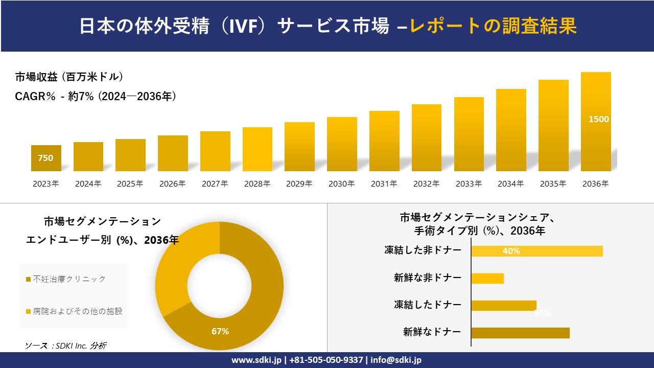 日本の体外受精（IVF）サービス市場の発展、傾向、需要、成長分析および予測2024ー2036年
