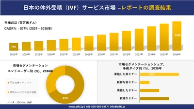 日本の体外受精（IVF）サービス市場の発展、傾向、需要、成長分析および予測2024ー2036年