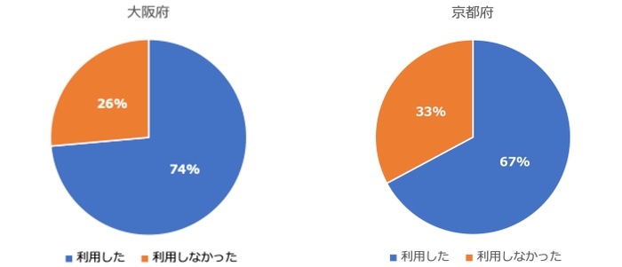 ＜1:引越し業者を利用したか＞