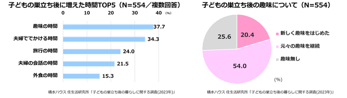 積水ハウス 住生活研究所「子どもの巣立ち後の暮らしに関する調査(2023年)」