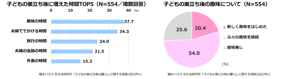 積水ハウス 住生活研究所「子どもの巣立ち後の暮らしに関する調査(2023年)」