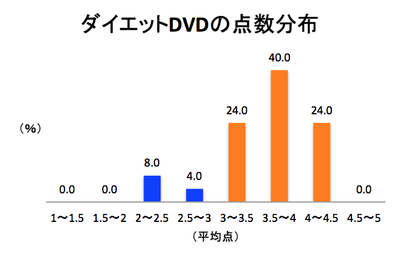 ダイエットDVDの点数分布