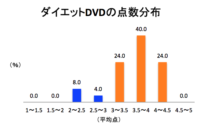 ダイエットDVDの点数分布