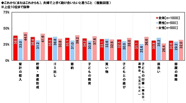 夫婦で上手く助け合いたいこと