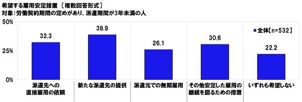 希望する雇用安定措置