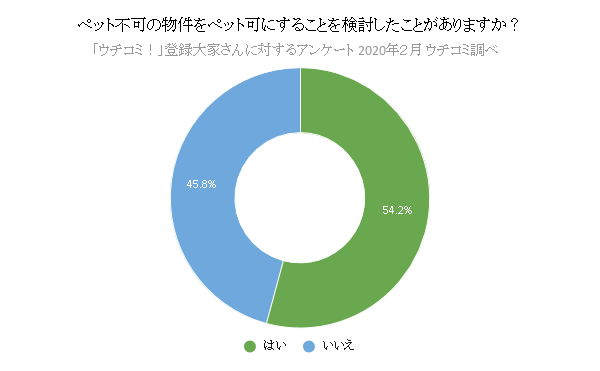 ペット不可の物件をペット可にすることを検討したことがありますか？