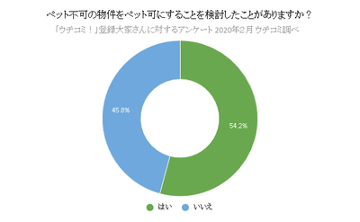 ペット不可の物件をペット可にすることを検討したことがありますか?