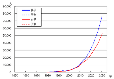 図2 誤嚥性肺炎による死亡者数の年次推移予測(出典：東京都健康安全研究センターウェブサイト)