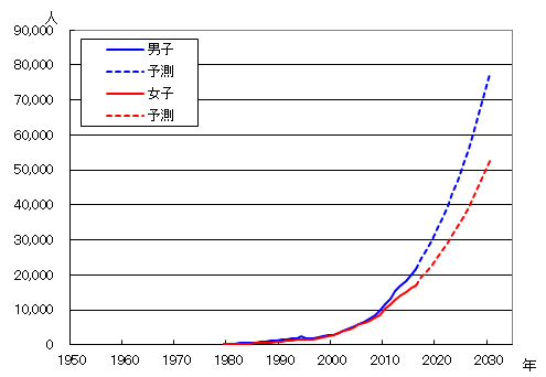 図2 誤嚥性肺炎による死亡者数の年次推移予測(出典:東京都健康安全研究センターウェブサイト)