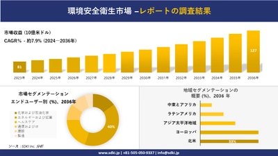 環境安全衛生市場の発展、傾向、需要、成長分析および予測2024ー2036年