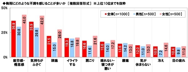 梅雨にどのような不調を感じることが多いか