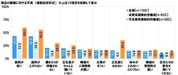 現在の職場に対する不満