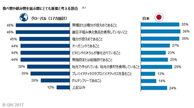 GfKグローバル意識調査：食べ物を選ぶ際の重視点