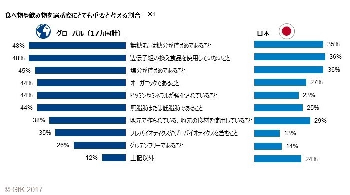 食べ物や飲み物を選ぶ際にとても重要と考える割合 