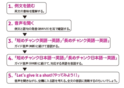 本書の学習法はガイド音声に沿って音読してくだけ。音声はダウンロードしてスマホやPCから視聴可能です。