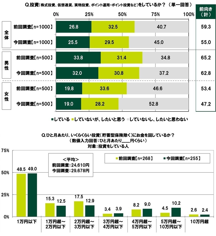 投資をしているか/、ひと月あたり、いくらくらい投資にお金を回しているか