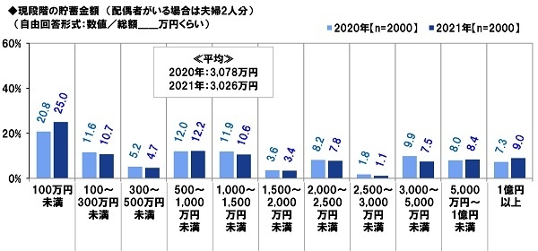 現段階の貯蓄金額