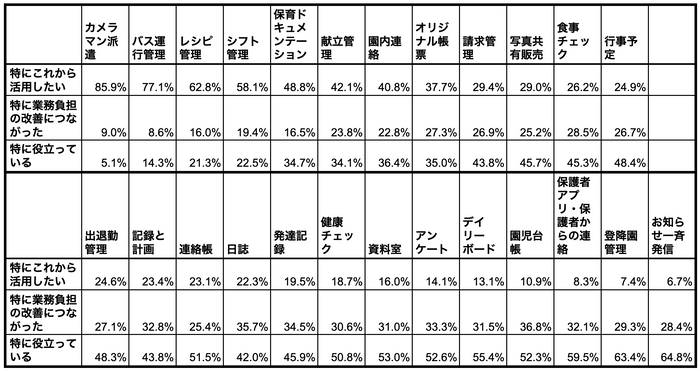 Q4 「特に役立っている」「特に業務負担の改善につながった」「特にこれから活用したい」という各項目に当てはまる機能をすべてお選びください【複数選択可】