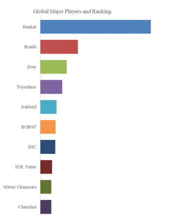 上記データはYHResearch「グローバル溶剤フリーアクリル感圧接着剤のトップ会社の市場シェアおよびランキング 2025」