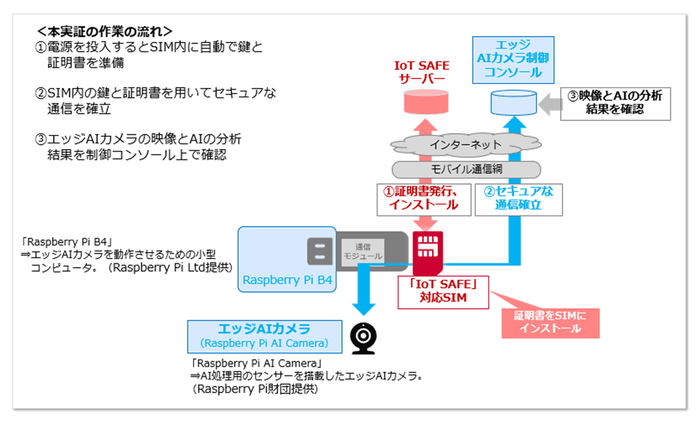 <本実証時に構築した環境>