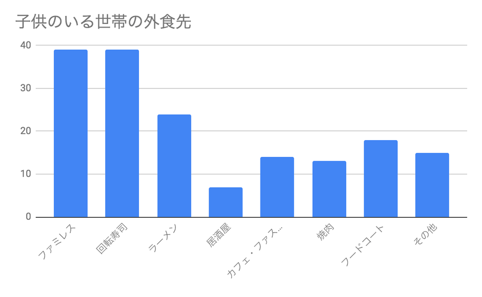 子供のいる世帯の外食先