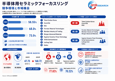 上記の図表/データは、QYResearchの最新レポート「2026~2032年のグローバル船舶状態監視ツール市場調査レポート」から引用されている。ランキングは2025年のデータに基づいている。現在の最新データは、当社の最新調査データに基づいている。Email: japan@qyresearch.com
