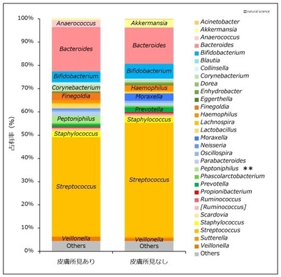 ベビースキンケアのパイオニアメーカー、 株式会社ナチュラルサイエンスが 新生児の皮膚状態が皮膚細菌叢および 腸内細菌叢と関連があることを共同発表