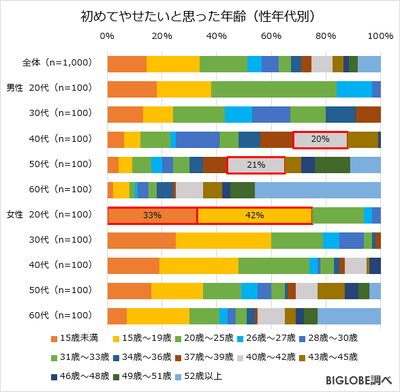 初めてやせたいと思った年齢(性年代別)