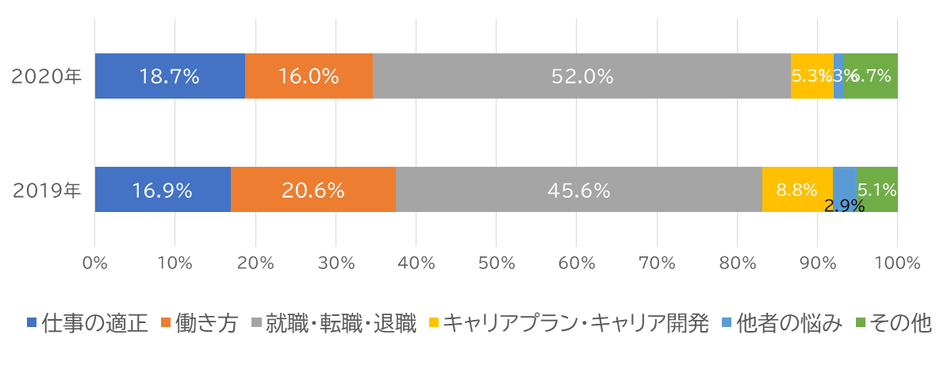 キャリアに関する悩み