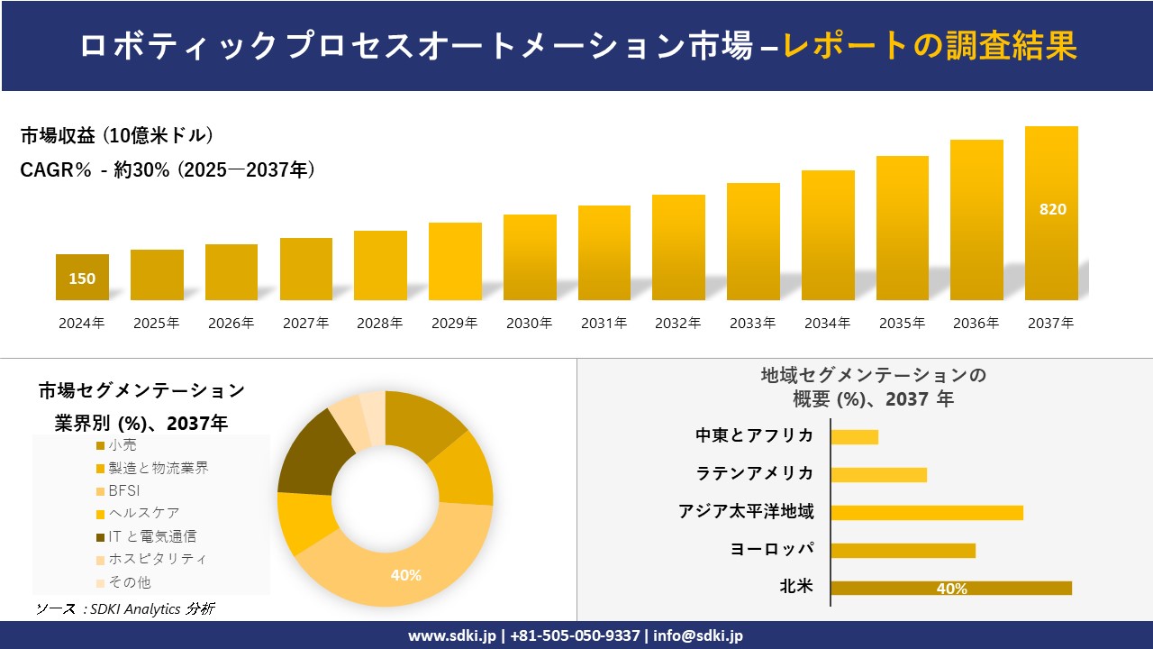 ロボティックプロセスオートメーション市場の発展、傾向、需要、成長分析および予測2025－2037年