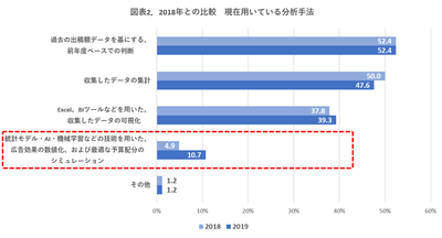 図表2. 2018年との比較 現在用いている分析手法